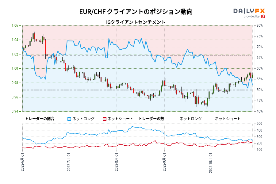 EUR/CHF クライアントのポジション動向
