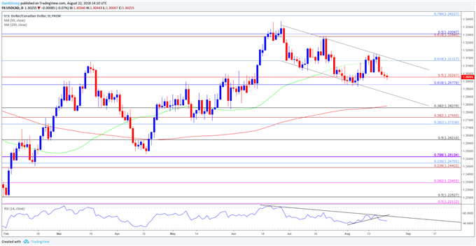 Image of usdcad daily chart