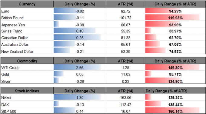 Image of daily change for major currencies