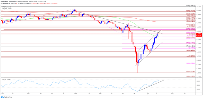 Image of AUD/USD rate daily chart