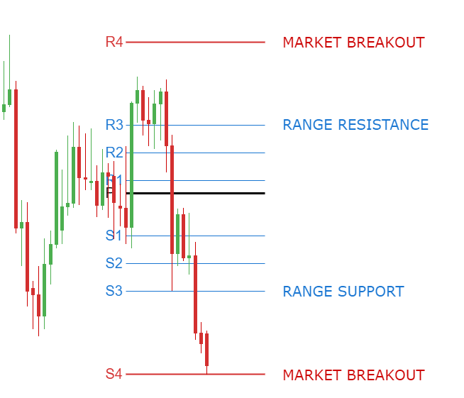 Camarilla breakout and range trading
