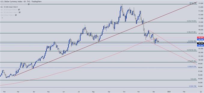 US Dollar daily chart