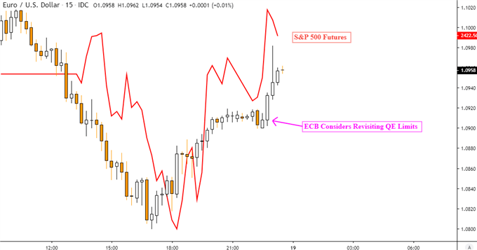 EUR/USD Gains on Extra ECB Stimulus Measures
