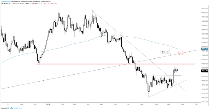 gold daily chart, resistance 1235/40, support 1210/14