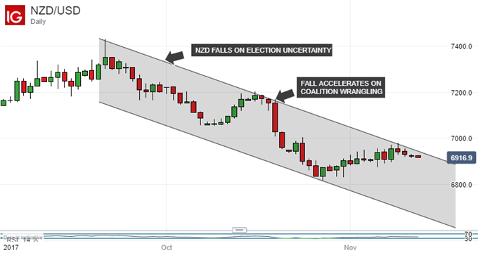 Neuseeland-Dollar wird es schwer haben, falls das geldpolitische Mandat der RBNZ ausgeweitet wird