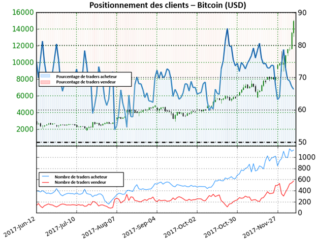 Bitcoin: Sentiment signale d'autres éventuels gains pour le bitcoin