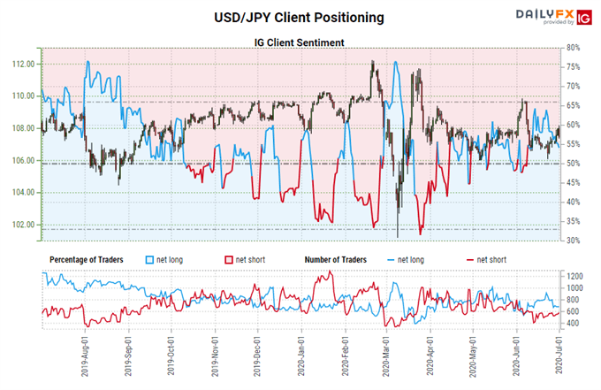US Dollar Forecast: Rebound Losing Steam Ahead of June NFP