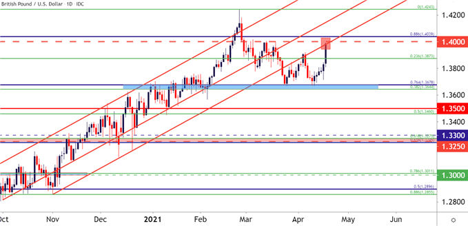 GBPUSD Daily Price Chart