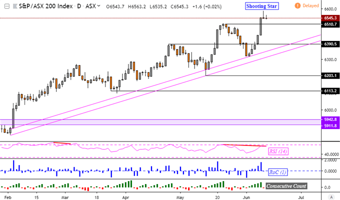 Nikkei 225 Sinks With Nintendo Shares as ASX 200 Prices Hint Top