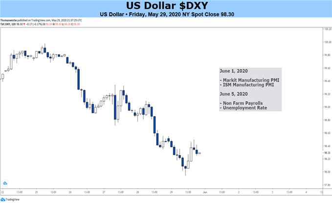 USD Chart 