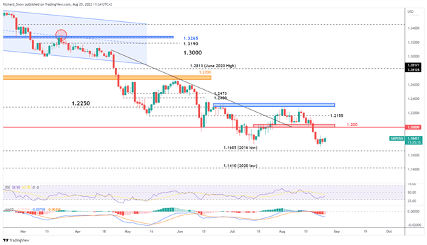 GBP/USD Price Forecast: Sterling Stunned by Worrying Inflation Forecast 