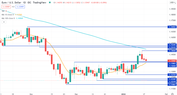 EUR/USD CHART