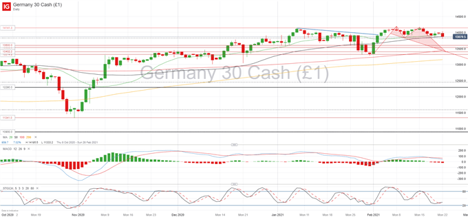 DAX 30 Struggles to Consolidate Head and Shoulders Pattern, IFO Sentiment Data Improves