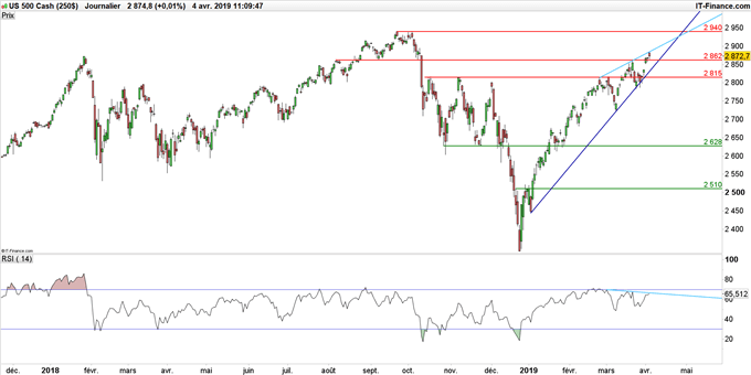 Graphique du cours S&P 500 en données journalières
