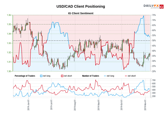 igcs, ig client sentiment index, igcs usd/cad, usd/cad rate chart, usd/cad rate forecast, usd/cad technical analysis