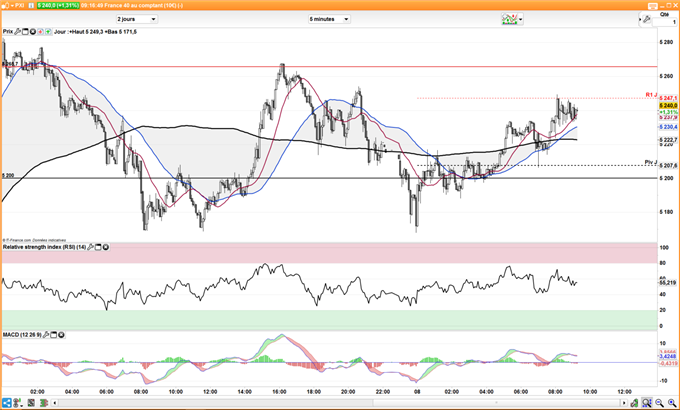 Le CAC 40 oscille entre 5170 et 5265 points