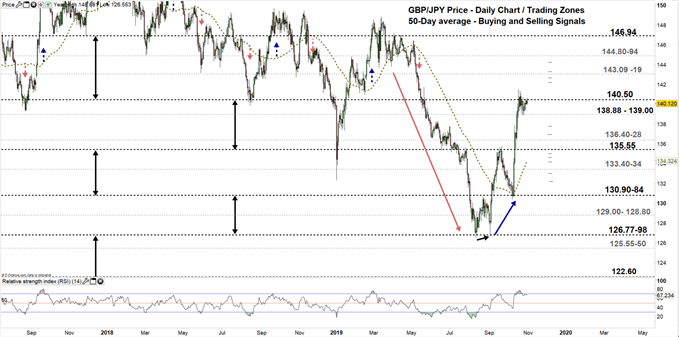 GBPJPY price daily chart 31-10-19 Zoomed out