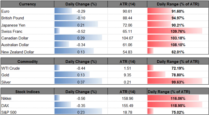 Image of daily change for major currencies