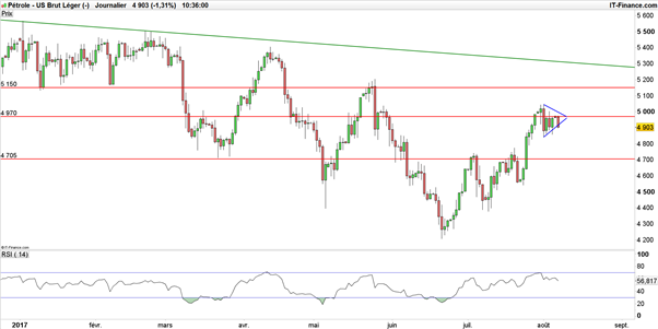 Pétrole - WTI : le break-out des 50$ pourrait avoir lieu cette semaine