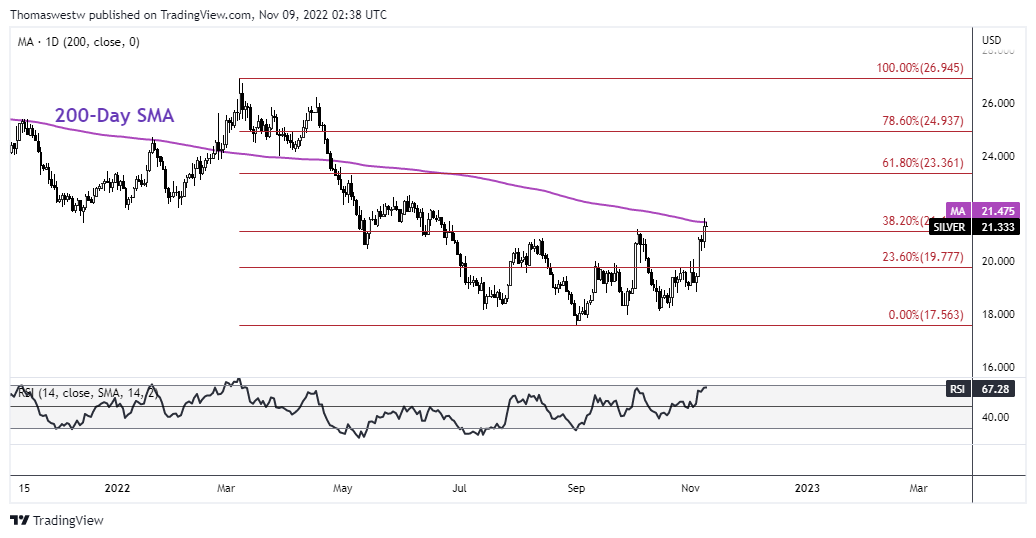 silver chart, slv chart, xag chart