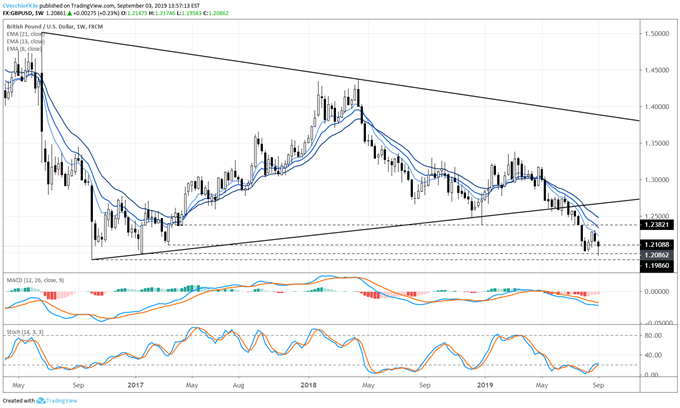 gbpusd price forecast, gbpusd technical analysis, gbpusd price chart, gbpusd chart, gbpusd price, gbp to usd, gbp rate, brexit latest
