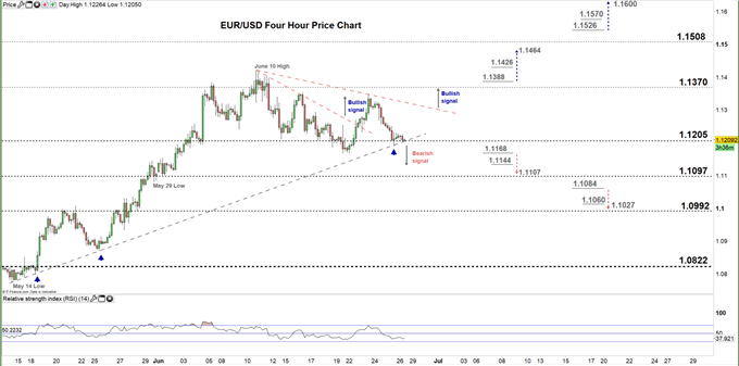 EURUSD Four Hour price chart 26-06-20