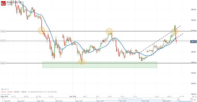Bitcoin, Ethereum, Ripple: Bullisches Wochenende V.S. Bärischer Montag?