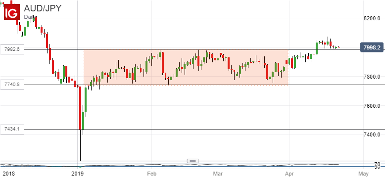 Japanese Yen Technical Analysis: USDJPY Bulls Retain Control