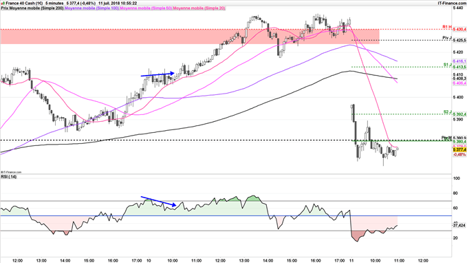 CAC 40 en baisse jusqu'à 5370 points