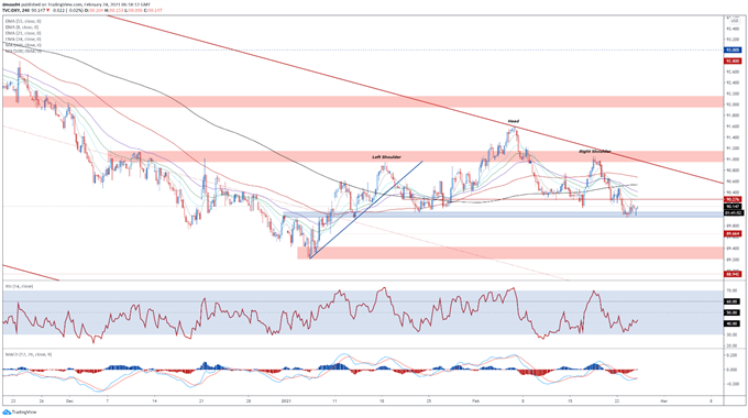 US Dollar Price Outlook: Dovish Powell, Stimulus Vote to Weigh on USD