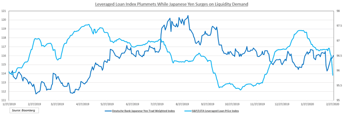Chart showing Japanese Yen Index