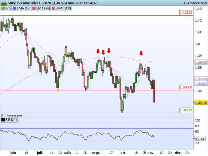 GBP/USD : Le câble s’effiloche après la réunion de la BOE