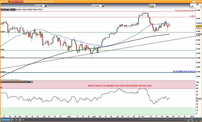 CAC 40 : L’indice parisien oscille entre 5300 et 5400 points
