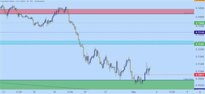 biểu đồ giá audusd