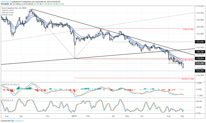 eurjpy price forecast, eurjpy technical analysis, eurjpy price chart, eurjpy chart, eurjpy price, euro forecast, euro rate, euro rate forecast, euro to yen, eur to jpy
