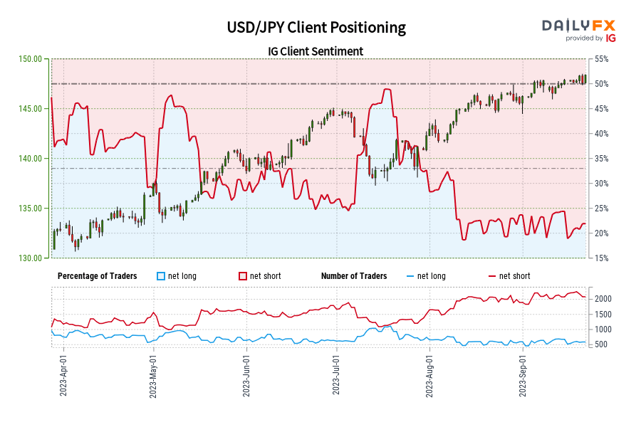 USD/JPY Client Positioning