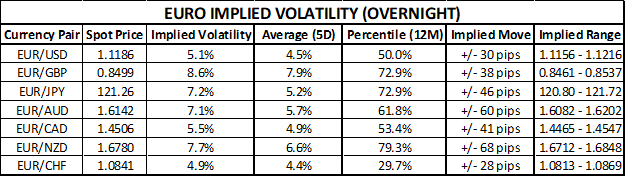 Chart of Euro Implied Volatility EURUSD EURGBP EURJPY EURAUD EURCAD EURNZD EURCHF