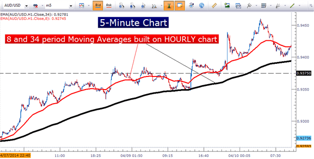 Shorting AUD/USD at the 50 Daily SMA, As the USD Retreat Seems to Be  Exhausted - Forex News by FX Leaders