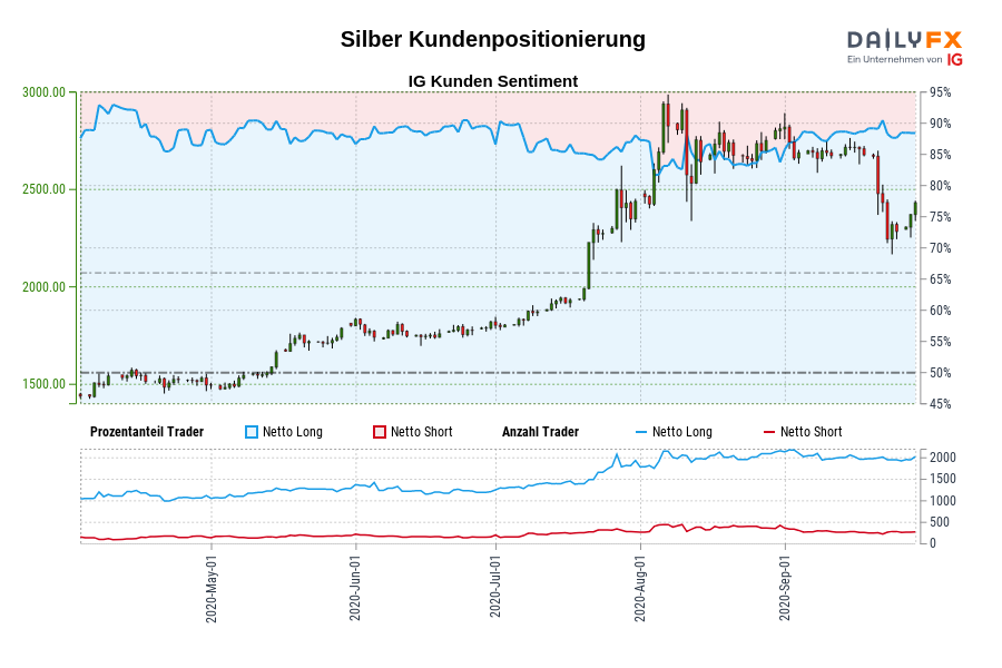 Silber Kundenpositionierung