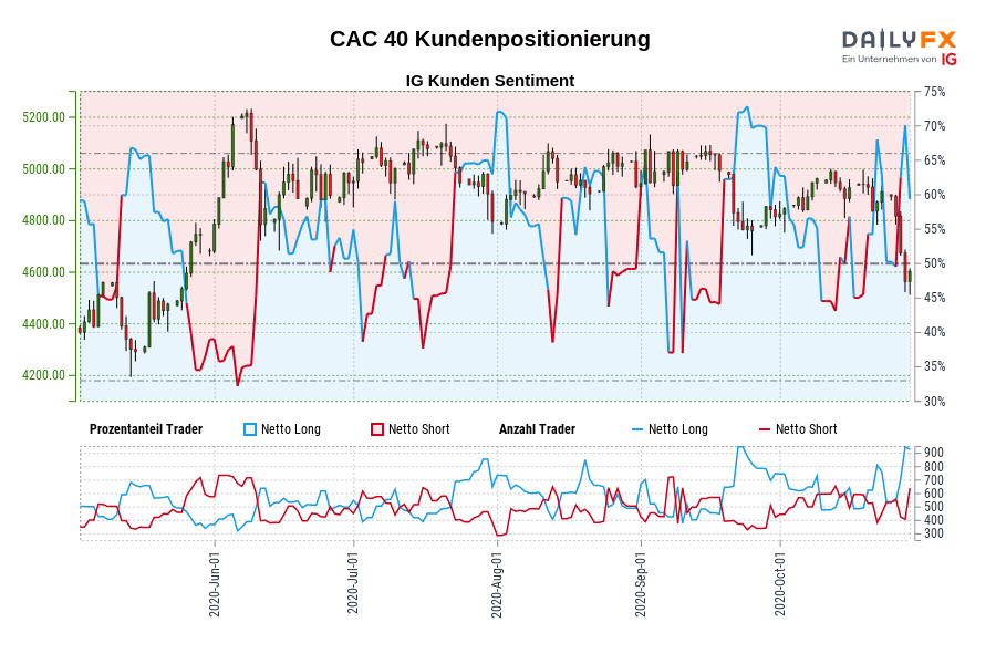 CAC 40 Kundenpositionierung