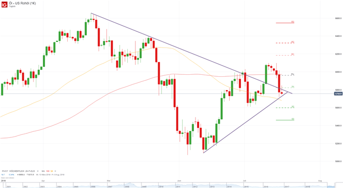 WTI: Lagerbestände fallen