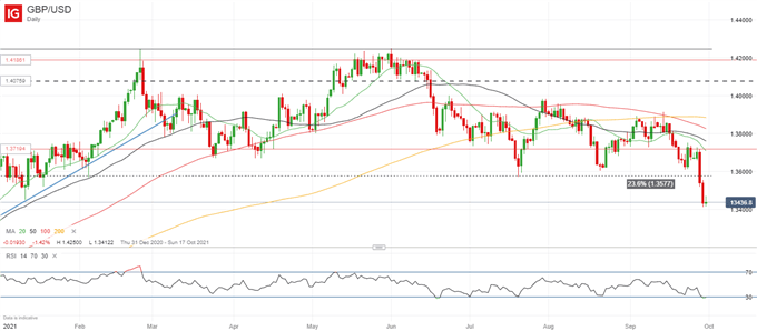 EUR/GBP, GBP/USD Update: Sterling Weakness Subsides as Built-Up Positioning Unwinds 