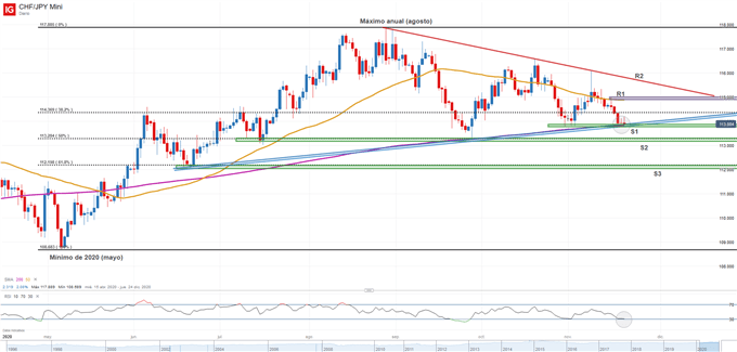 Gráfico técnico del CHFJPY