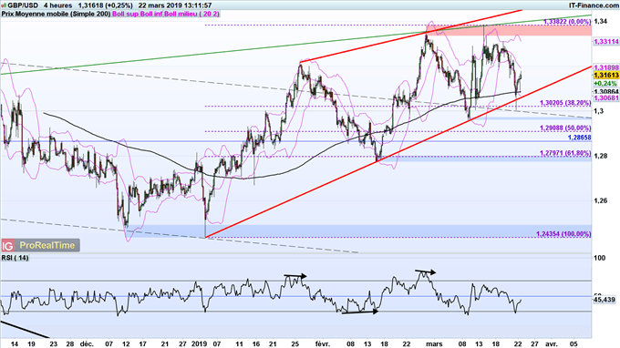 analyse technique de la livre sterling face au dollar USD