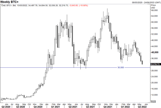 DAX 40, FTSE 100 Breakdown, Bitcoin (BTC) Crashing Into Critical Support