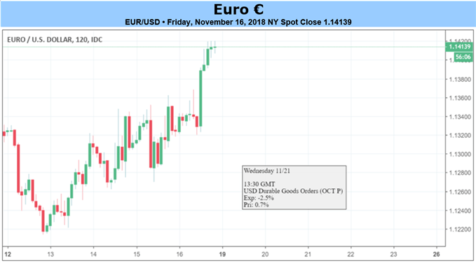 EUR/USD