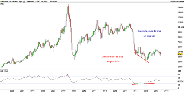 Formation Trading : les 7 conditions pour exploiter l’indicateur RSI