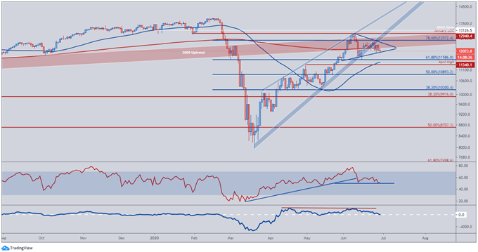 Image of DAX30 Price Daily Chart