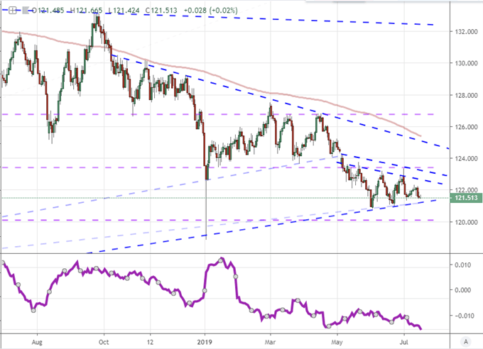 S & amp;P 500 Record High and Gold Builds Breakout Pressure Under Growth, Trade Wars