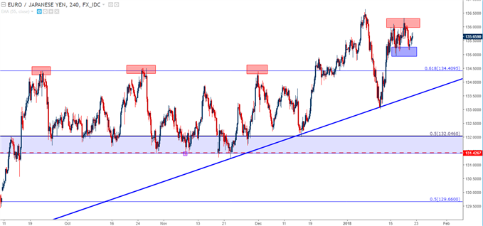 EUR/JPY Four-Hour with Support and Resistance Applied